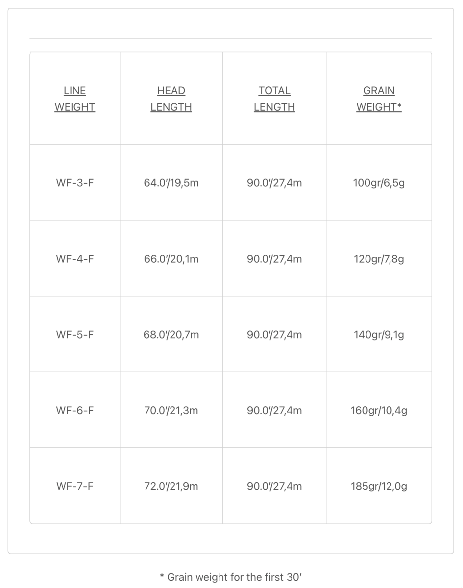 Scientific Anglers Amplitude Trout Fly Line - Spawn Fly Fish - Scientific Anglers